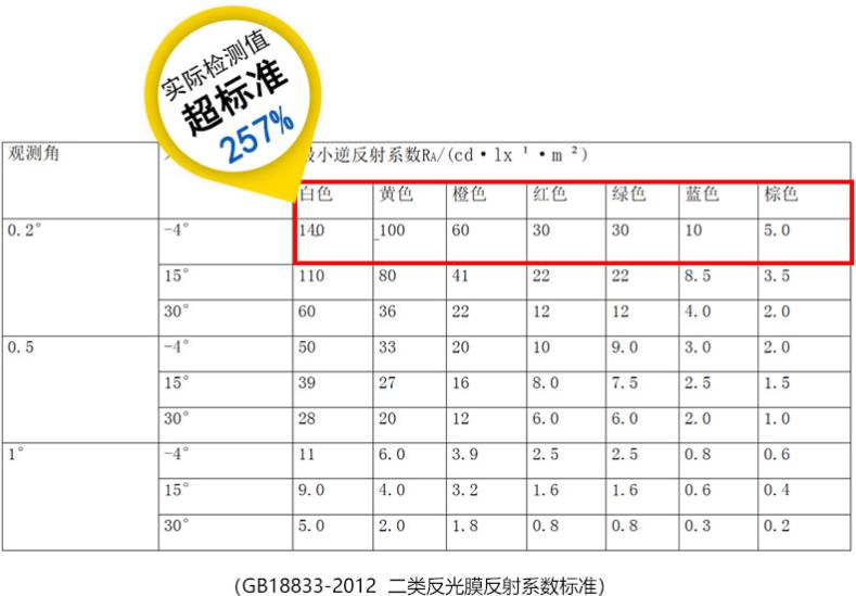 egp二類反光膜反射系數